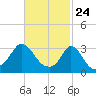 Gray Gables Beach tide chart for Monday, February 24, 2025
