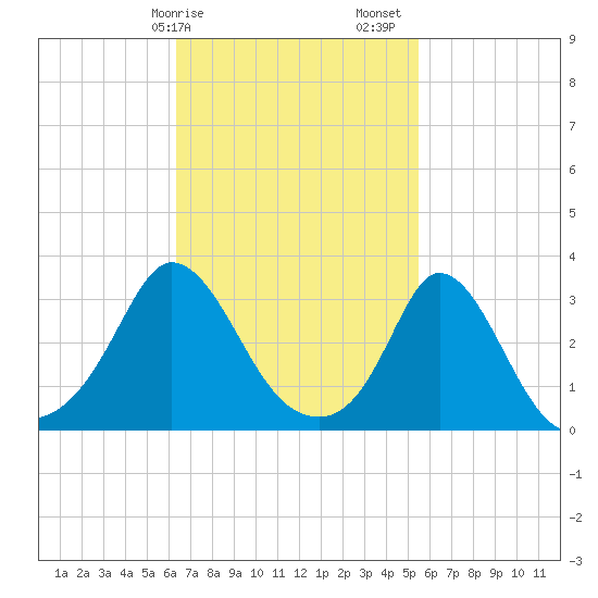Gray Gables Beach tide chart for Tuesday, February 25, 2025