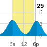 Gray Gables Beach tide chart for Tuesday, February 25, 2025