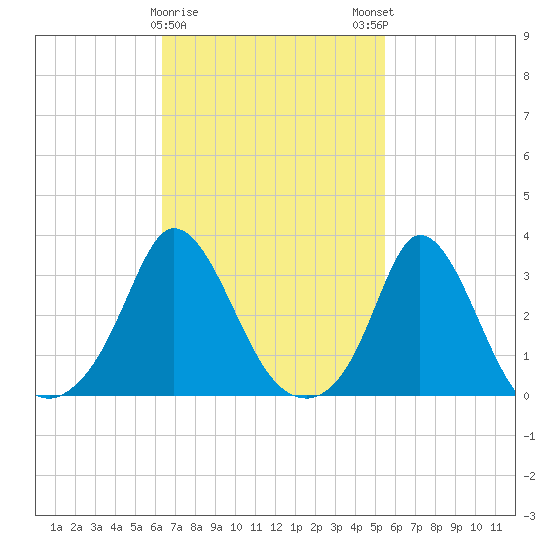 Gray Gables Beach tide chart for Wednesday, February 26, 2025