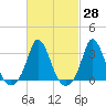 Gray Gables Beach tide chart for Friday, February 28, 2025