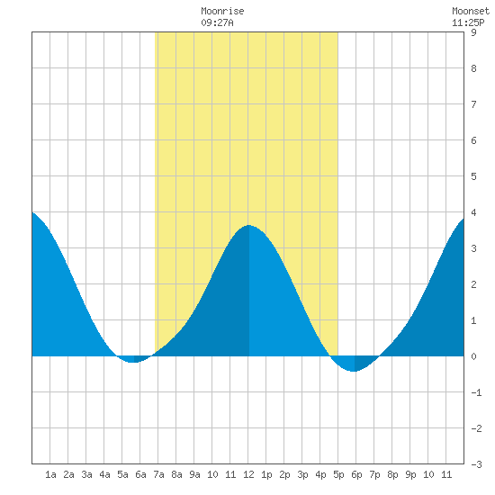 Gray Gables Beach tide chart for Monday, February 3, 2025
