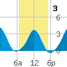 Gray Gables Beach tide chart for Monday, February 3, 2025