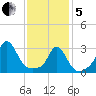 Gray Gables Beach tide chart for Wednesday, February 5, 2025