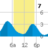 Gray Gables Beach tide chart for Friday, February 7, 2025