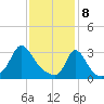 Gray Gables Beach tide chart for Saturday, February 8, 2025