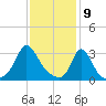 Gray Gables Beach tide chart for Sunday, February 9, 2025