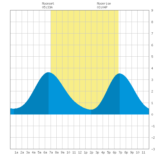 Gray Gables Beach tide chart for Monday, March 10, 2025