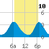 Gray Gables Beach tide chart for Monday, March 10, 2025