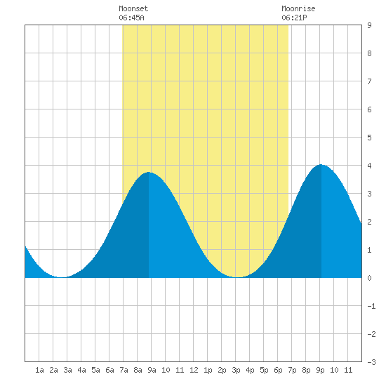Gray Gables Beach tide chart for Thursday, March 13, 2025