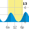 Gray Gables Beach tide chart for Thursday, March 13, 2025