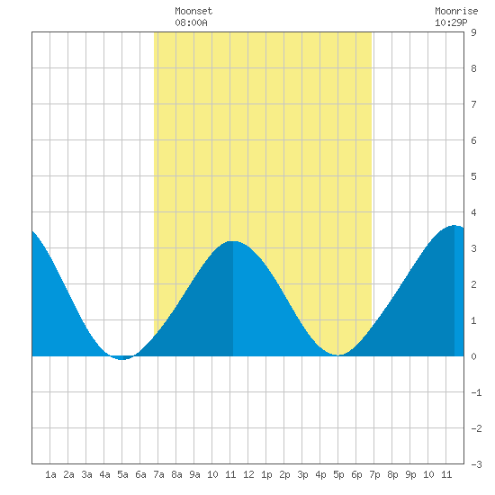 Gray Gables Beach tide chart for Monday, March 17, 2025