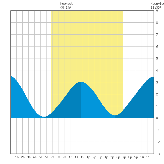 Gray Gables Beach tide chart for Tuesday, March 18, 2025