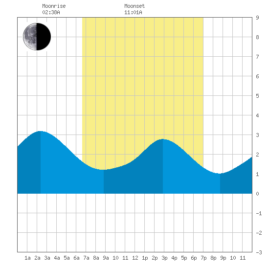 Gray Gables Beach tide chart for Saturday, March 22, 2025