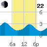 Gray Gables Beach tide chart for Saturday, March 22, 2025