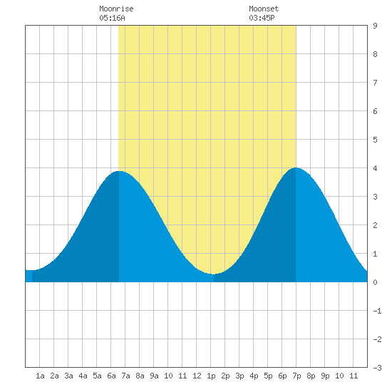 Gray Gables Beach tide chart for Wednesday, March 26, 2025