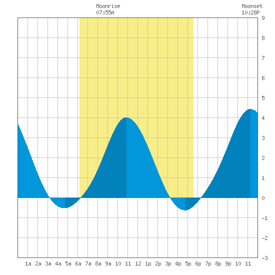 Gray Gables Beach tide chart for Monday, March 3, 2025