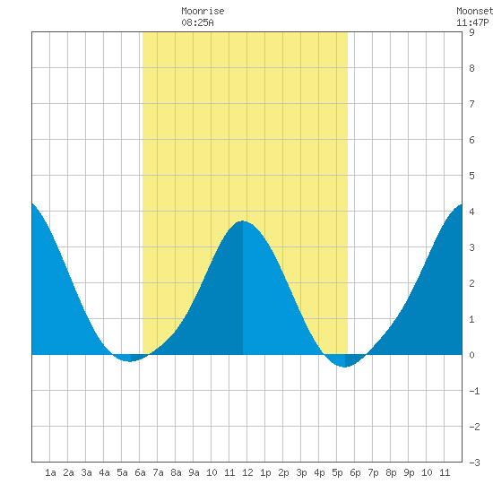 Gray Gables Beach tide chart for Tuesday, March 4, 2025