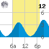 Gray Gables Beach tide chart for Saturday, April 12, 2025