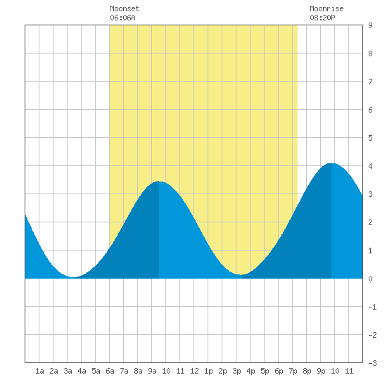 Gray Gables Beach tide chart for Sunday, April 13, 2025