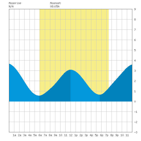 Gray Gables Beach tide chart for Thursday, April 17, 2025