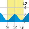 Gray Gables Beach tide chart for Thursday, April 17, 2025