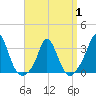 Gray Gables Beach tide chart for Tuesday, April 1, 2025