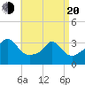 Gray Gables Beach tide chart for Sunday, April 20, 2025