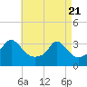 Gray Gables Beach tide chart for Monday, April 21, 2025