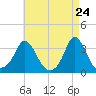 Gray Gables Beach tide chart for Thursday, April 24, 2025