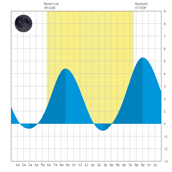 Gray Gables Beach tide chart for Sunday, April 27, 2025
