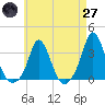 Gray Gables Beach tide chart for Sunday, April 27, 2025