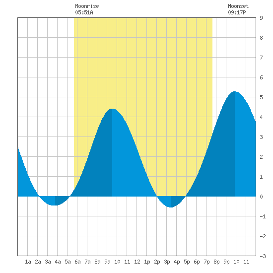 Gray Gables Beach tide chart for Monday, April 28, 2025