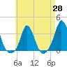 Gray Gables Beach tide chart for Monday, April 28, 2025