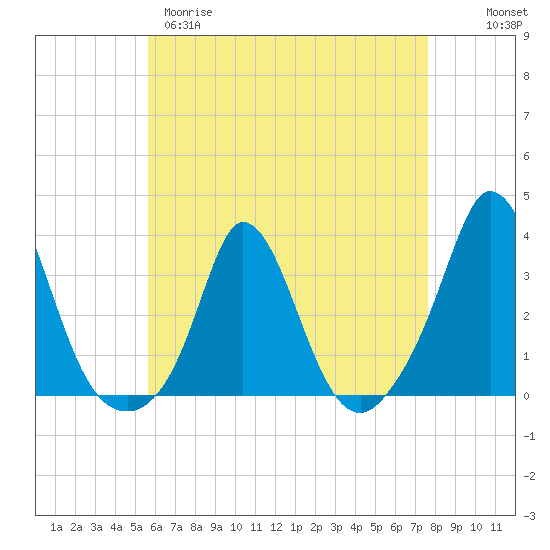 Gray Gables Beach tide chart for Tuesday, April 29, 2025