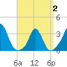 Gray Gables Beach tide chart for Wednesday, April 2, 2025