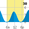 Gray Gables Beach tide chart for Wednesday, April 30, 2025