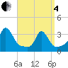 Gray Gables Beach tide chart for Friday, April 4, 2025
