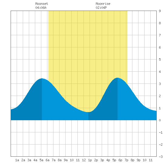 Gray Gables Beach tide chart for Monday, April 7, 2025