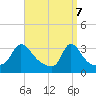 Gray Gables Beach tide chart for Monday, April 7, 2025