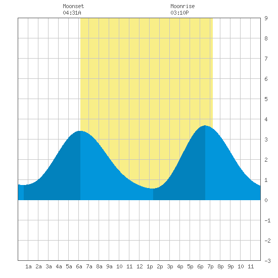 Gray Gables Beach tide chart for Tuesday, April 8, 2025