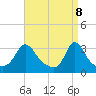 Gray Gables Beach tide chart for Tuesday, April 8, 2025