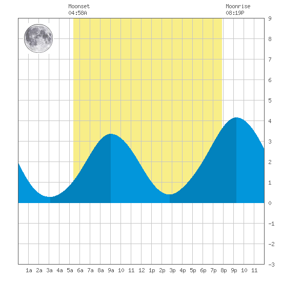 Gray Gables Beach tide chart for Monday, May 12, 2025