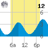 Gray Gables Beach tide chart for Monday, May 12, 2025