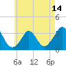 Gray Gables Beach tide chart for Wednesday, May 14, 2025