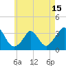 Gray Gables Beach tide chart for Thursday, May 15, 2025