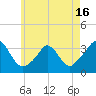 Gray Gables Beach tide chart for Friday, May 16, 2025