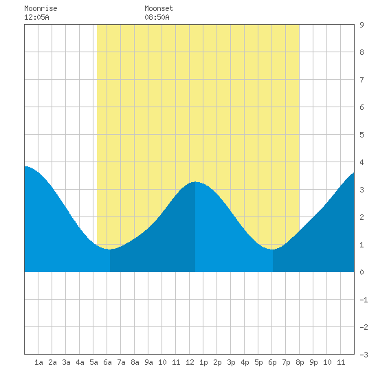 Gray Gables Beach tide chart for Saturday, May 17, 2025