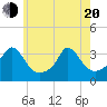 Gray Gables Beach tide chart for Tuesday, May 20, 2025