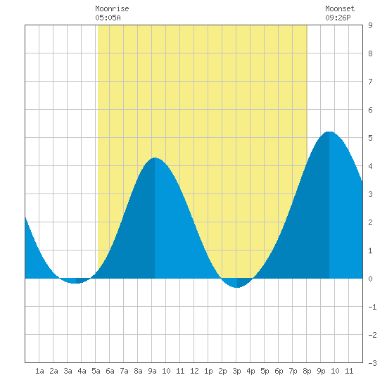 Gray Gables Beach tide chart for Tuesday, May 27, 2025